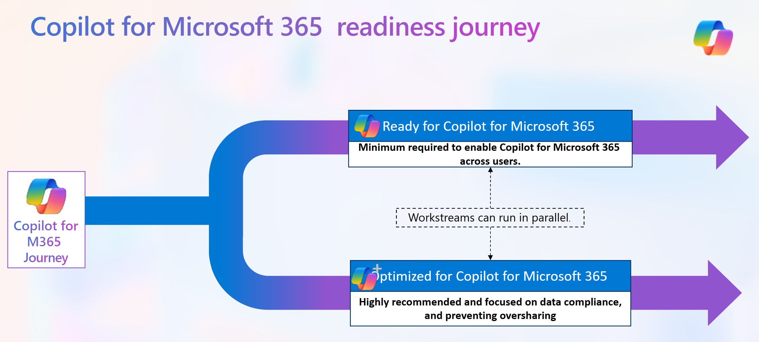 Copilot readiness journey