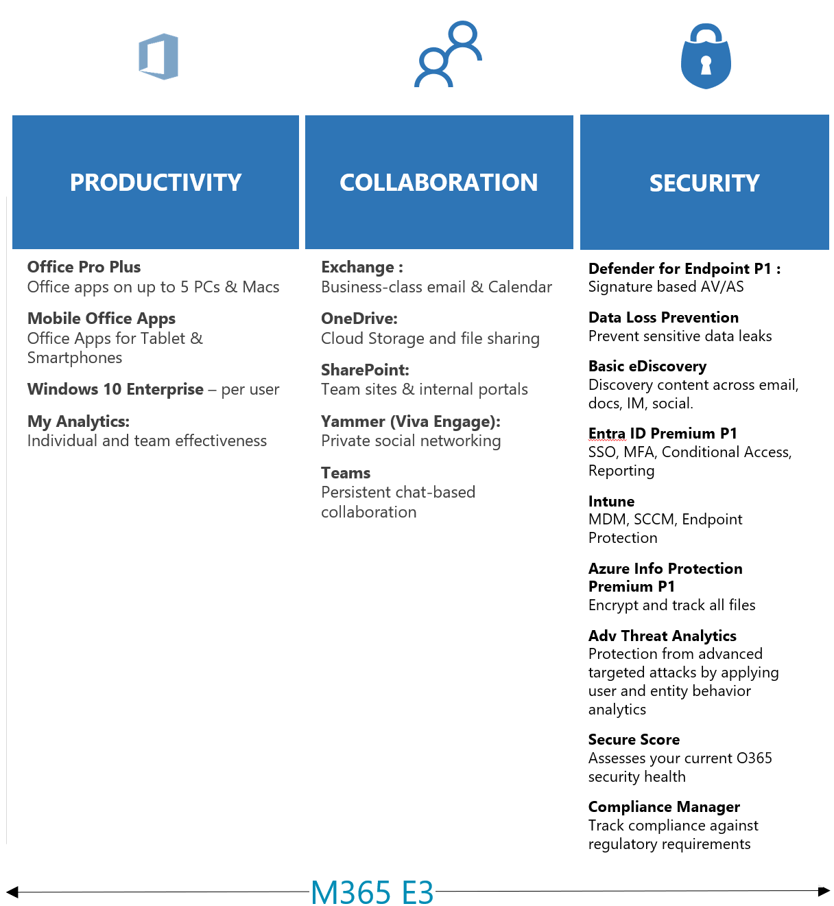 M365 E3 Overview