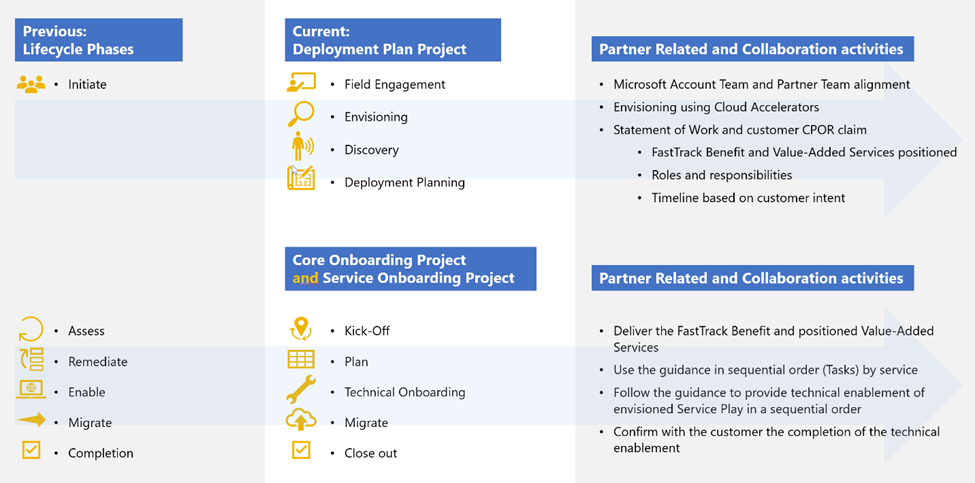 Differences between Core and Service Onboarding Projects