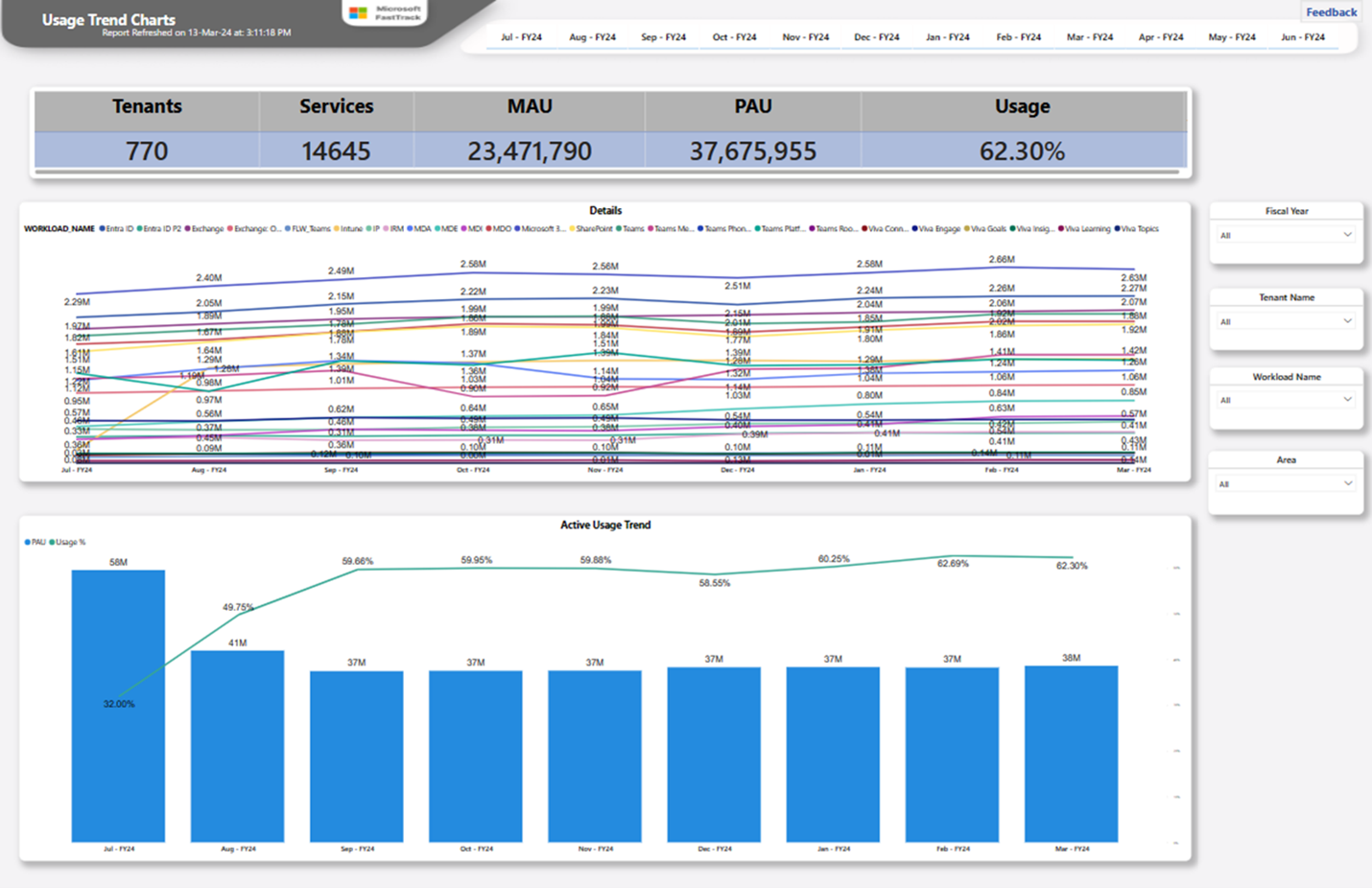 Power BI Usage Trend Chart