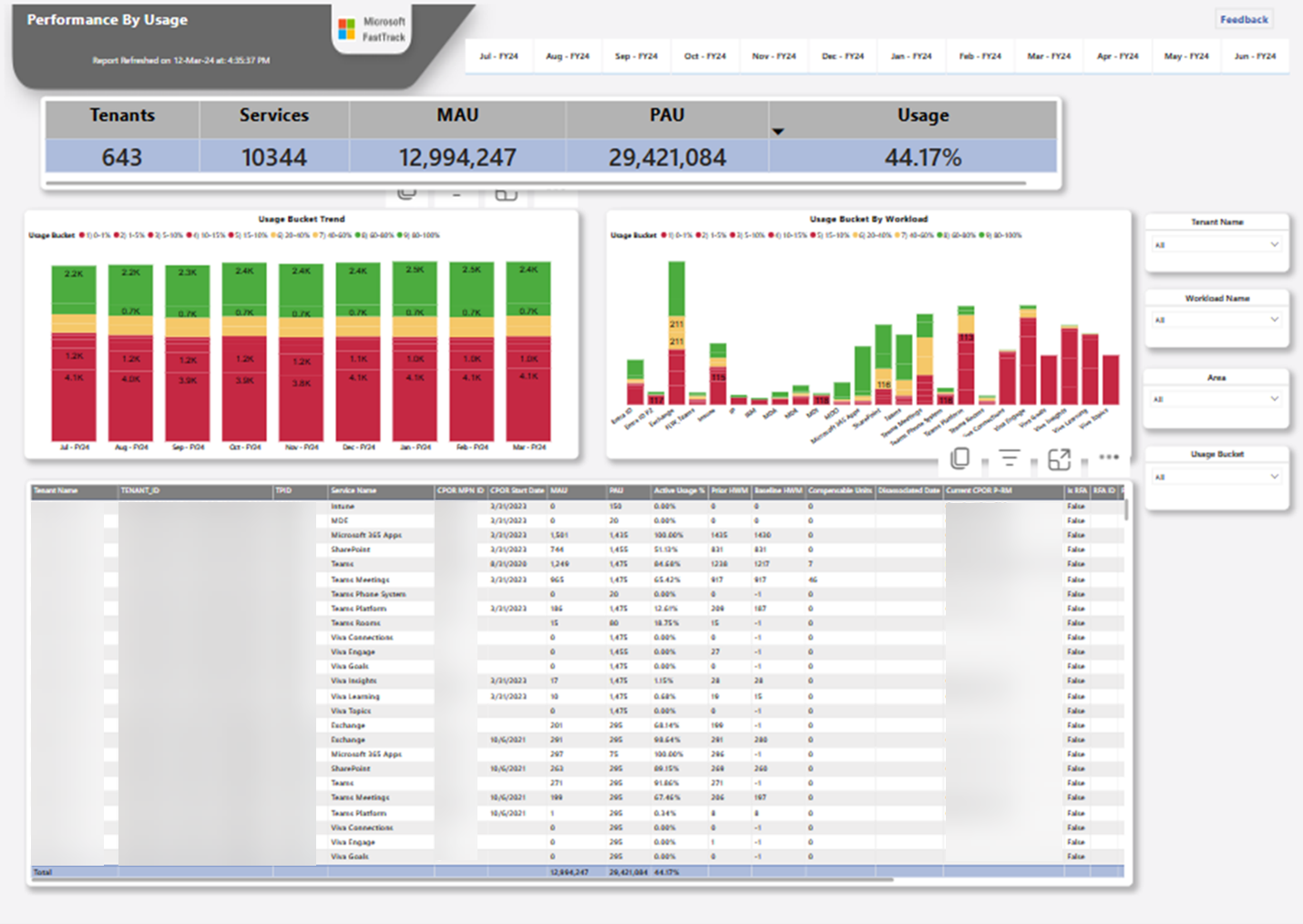 Power BI Performance by Usage Milestone Tab