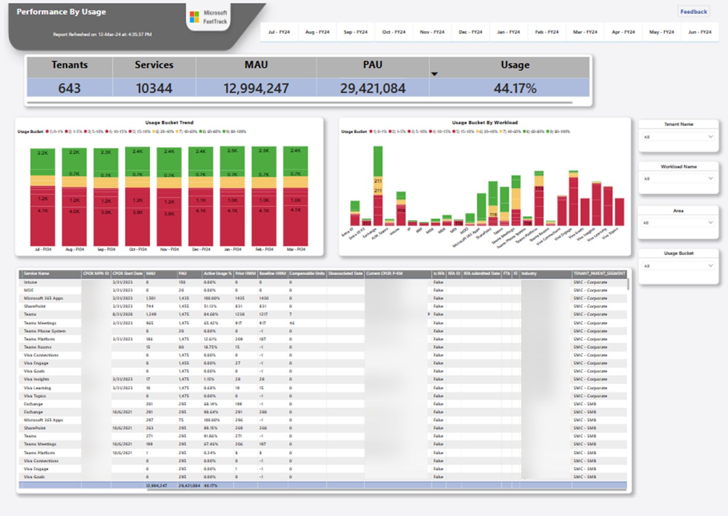 Power BI Performance by Usage Milestone Tab