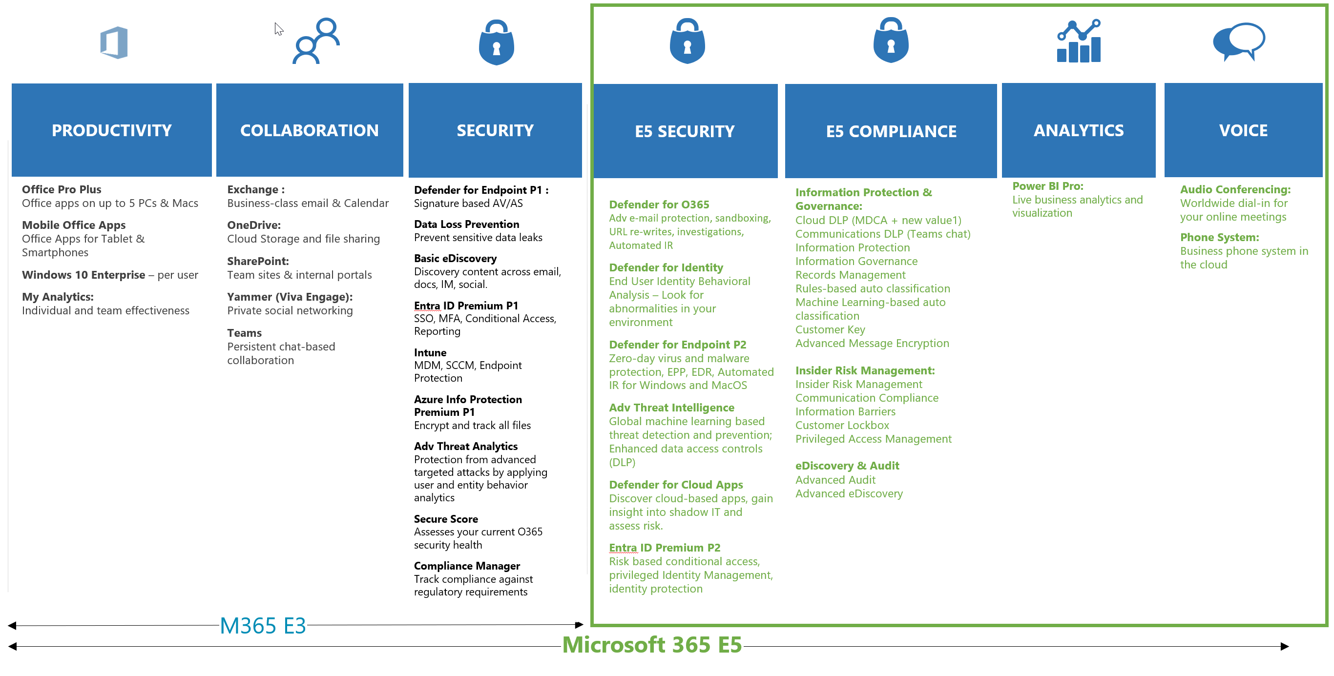 M365 E5 Overview